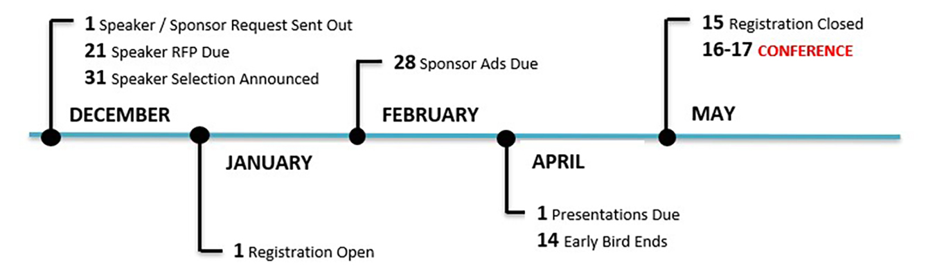 Speaker and Sponsor Timeline