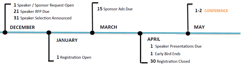 Speaker and Sponsor Timeline